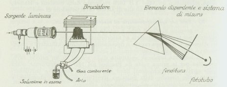 Componenti tipici di uno spettrofotometro ad assorbimento atomico