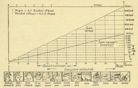 Scale dei livelli sonori (1000 Hz)