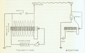 Primo collegamento di telegrafia senza fili (1896)