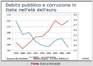 rapporto corruzione/debito pubblico