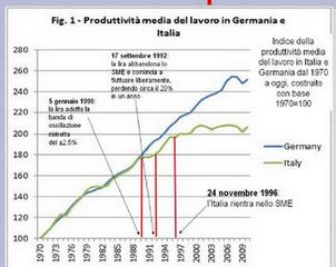 rapporto produttività germania italia