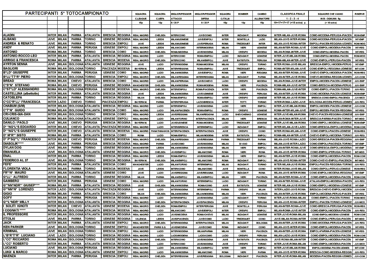 lista dei partecipanti