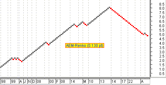 AEM - Grafico Renko