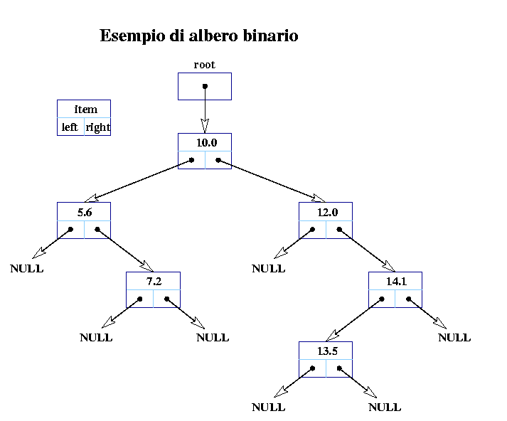 esempio di albero binario