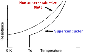 Resistance in function of the absolute temperature