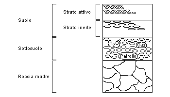 Lavorazioni del terreno agrario