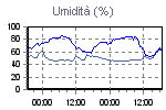 Humidity Graph Thumbnail