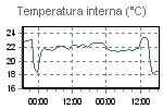 Inside Temperature Graph Thumbnail