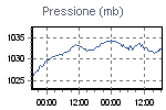 Pressure Graph Thumbnail