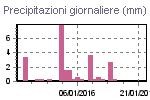 Daily Rain Graph Thumbnail