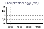 Today's Rainfall Graph Thumbnail