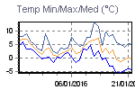 Temp Min/Max Graph Thumbnail