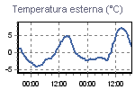 Temperature Graph Thumbnail