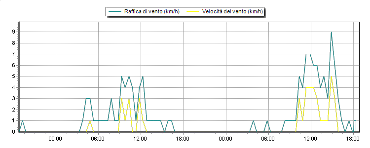 Weather Graphs