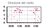 Wind Direction Thumbnail