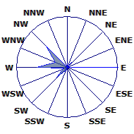 Wind Rose