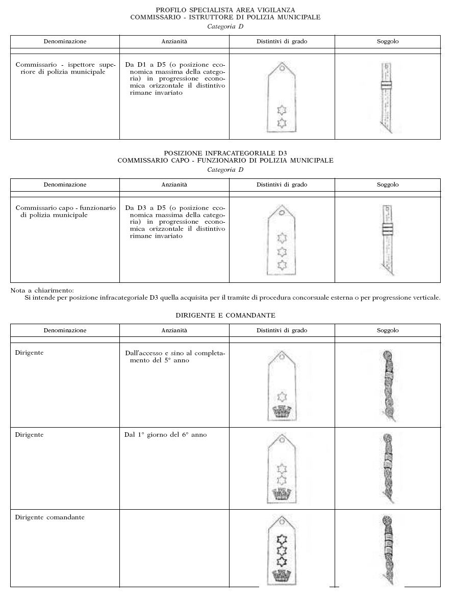 Gradi polizia clearance municipale