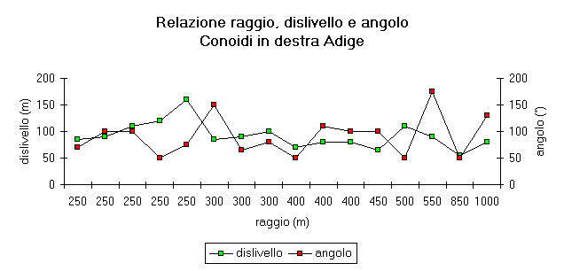 Grafico Relazione raggio, dislivello e angolo
Conoidi in destra Adige