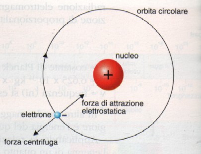 La Struttura Dellatomo