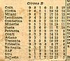 1953/54, classifica alla 9a di andata