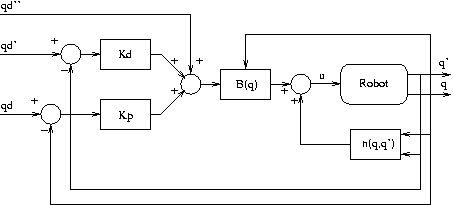 scheme of computed torque method