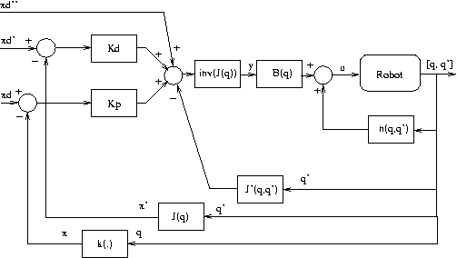 scheme of resolved rate acceleration
 control