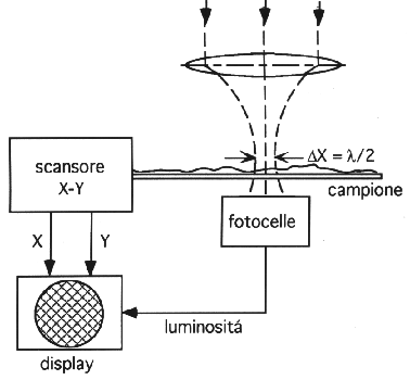 Microscopio ottico a scansione in campo vicino (SNOM)