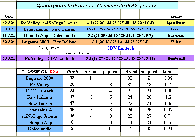 Classifica al 28 febbraio 2006