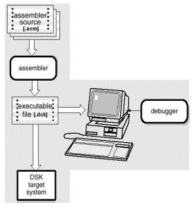 Schema delle diverse fasi per la costruzione di un programma assembler