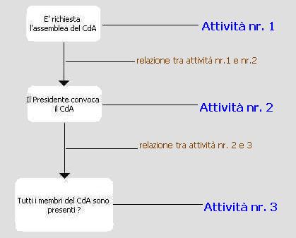 Gli Elementi Costitutivi Di Un Diagramma Di Flusso