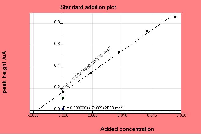 Data from BDD