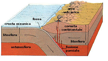 zona di subduzione tra placca oceanica e placca continentale