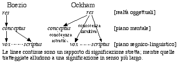 La semantica di Ockham e Boezio.