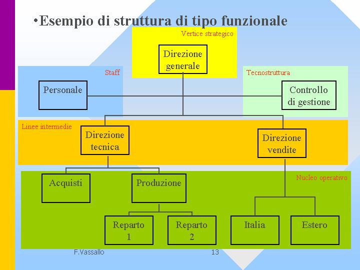 1-13-Struttura Funzionale