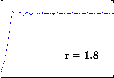 Grafico per r = 1.8