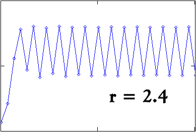 Grafico per r = 2.4