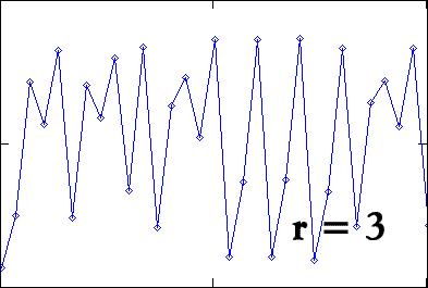 Grafico per r = 3