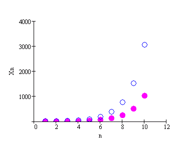 grafico della prima tabella