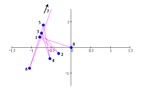 Esempio di iterazione complessa