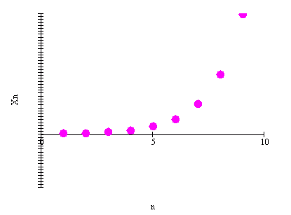 Grafico logaritmico per x0 = 2