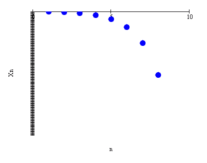 Grafico logaritmico per X0 = 0.5