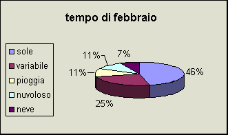 ChartObject tempo di febbraio