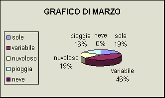 ChartObject GRAFICO DI MARZO