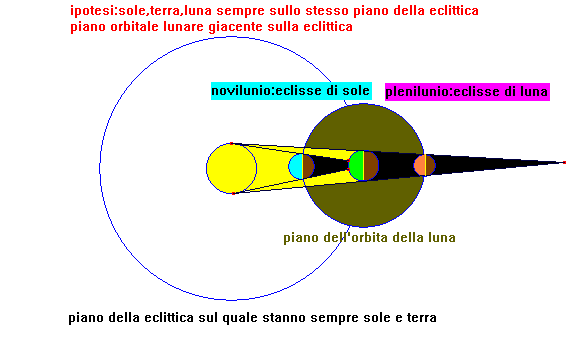 eclisse di luna e di sole