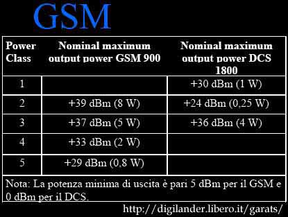 Potenza sistema GSM.