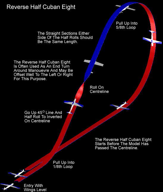 Reverse Half Cuban Eight