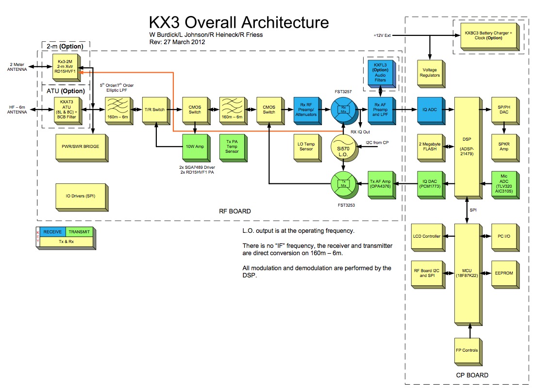 kx3_architecture