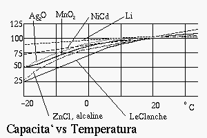 Capacita` e temperatura