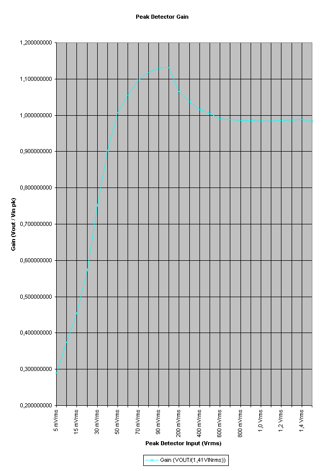 Grafico Peak Detector Gain