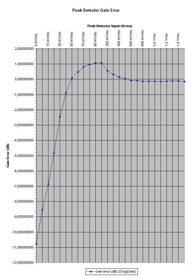 Grafico Peak Detector Gain Error